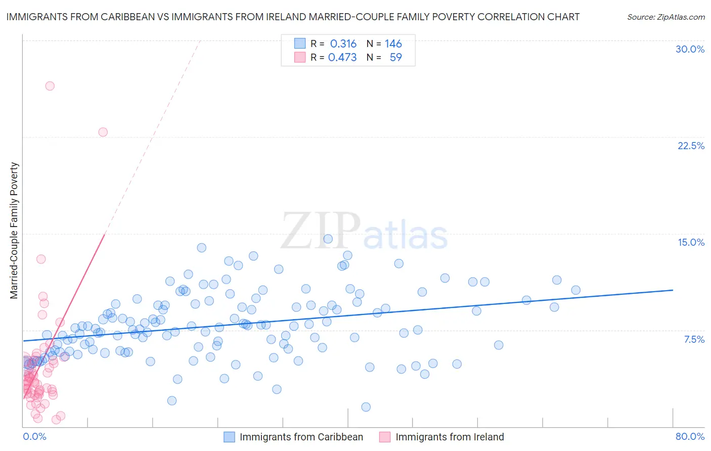 Immigrants from Caribbean vs Immigrants from Ireland Married-Couple Family Poverty