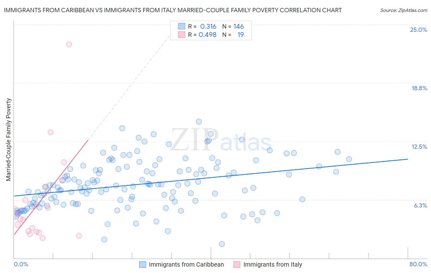 Immigrants from Caribbean vs Immigrants from Italy Married-Couple Family Poverty