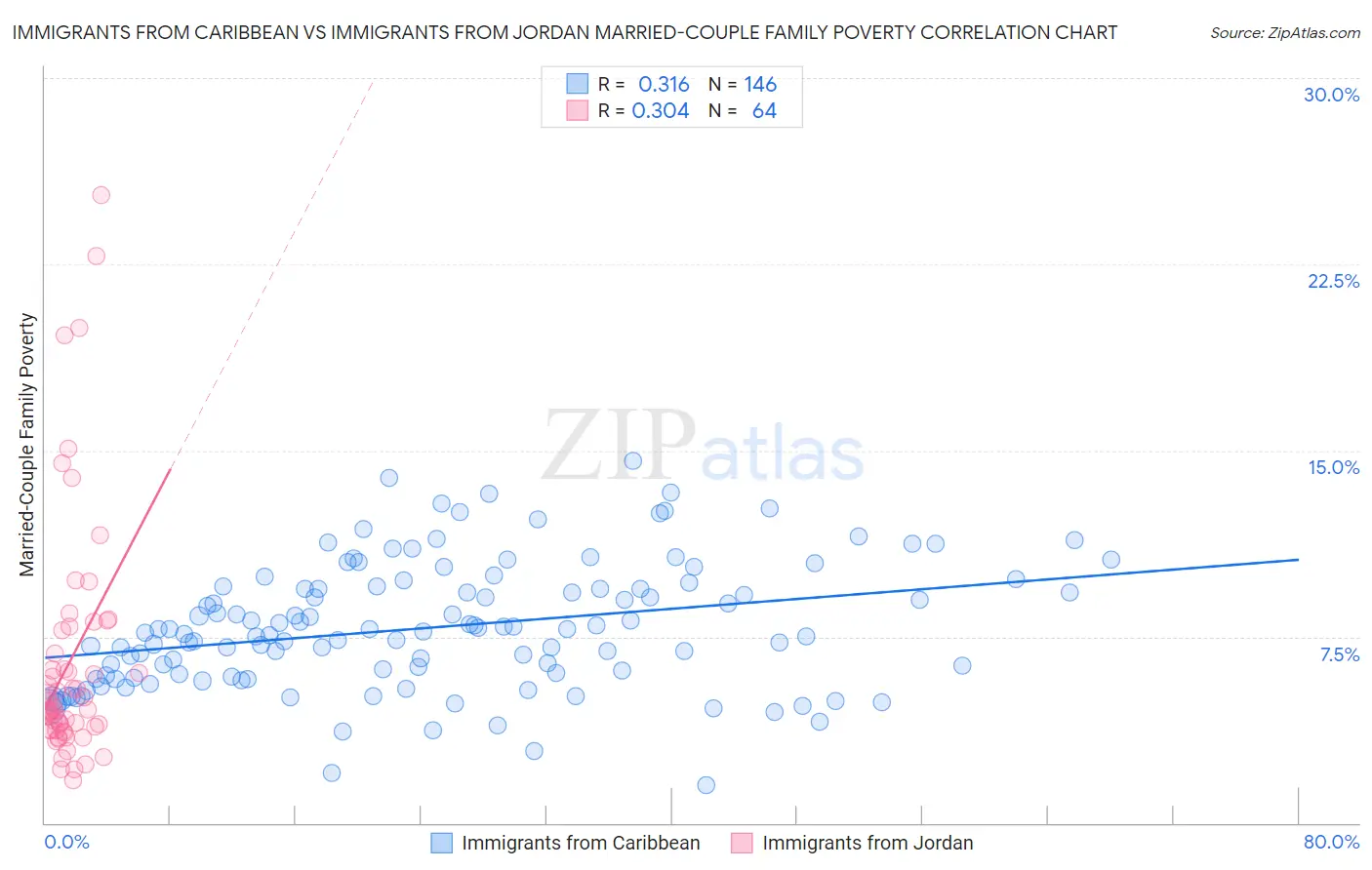 Immigrants from Caribbean vs Immigrants from Jordan Married-Couple Family Poverty