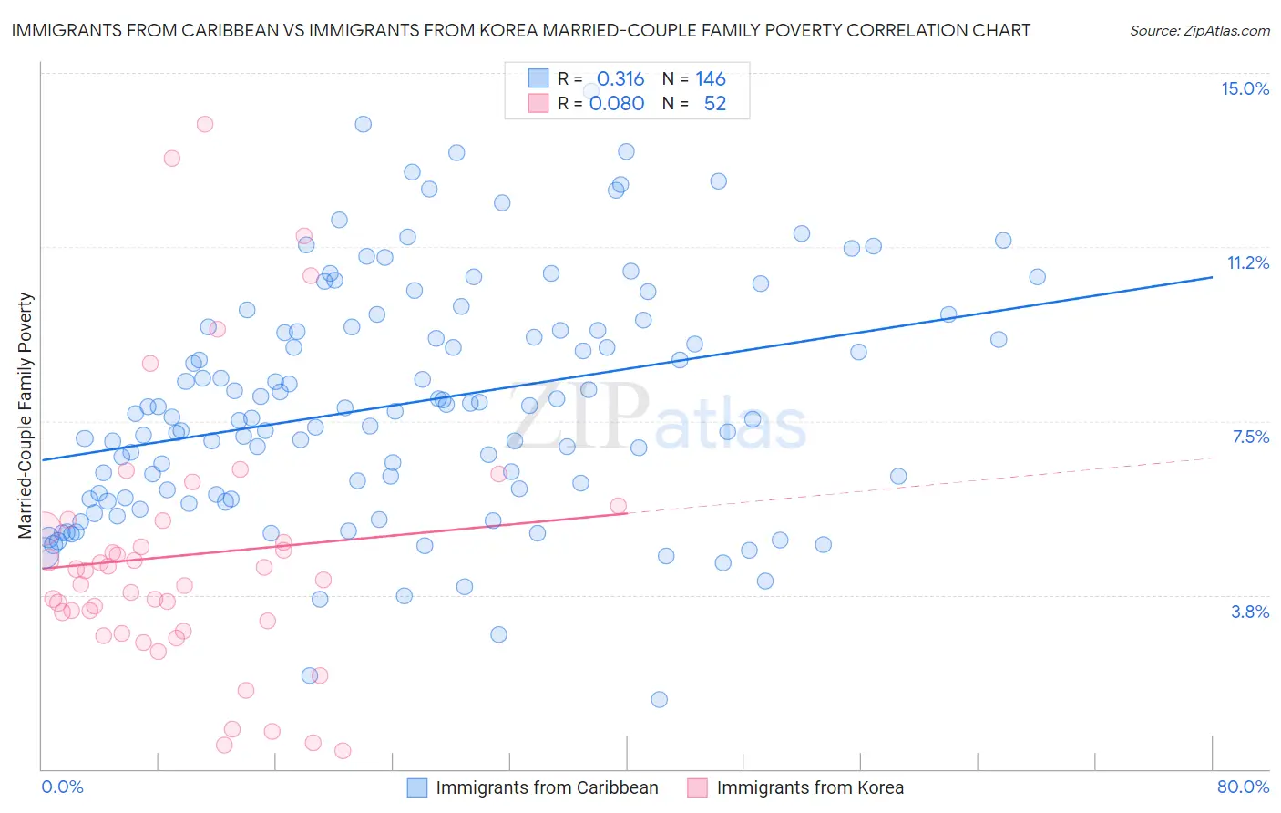 Immigrants from Caribbean vs Immigrants from Korea Married-Couple Family Poverty