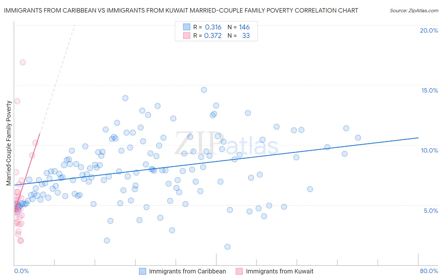 Immigrants from Caribbean vs Immigrants from Kuwait Married-Couple Family Poverty