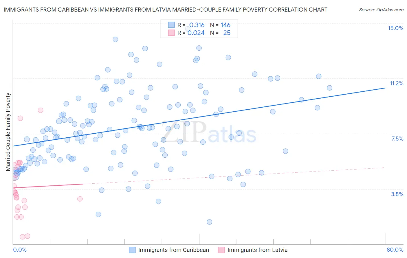 Immigrants from Caribbean vs Immigrants from Latvia Married-Couple Family Poverty