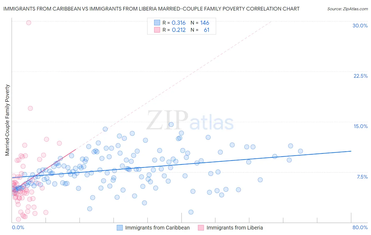 Immigrants from Caribbean vs Immigrants from Liberia Married-Couple Family Poverty