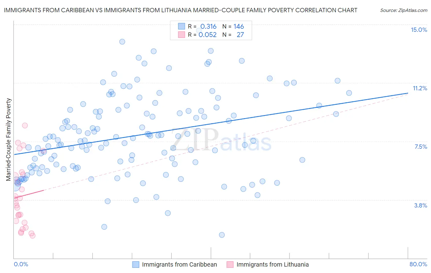 Immigrants from Caribbean vs Immigrants from Lithuania Married-Couple Family Poverty