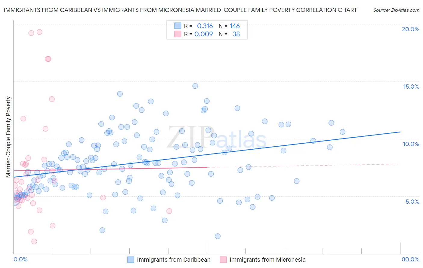 Immigrants from Caribbean vs Immigrants from Micronesia Married-Couple Family Poverty