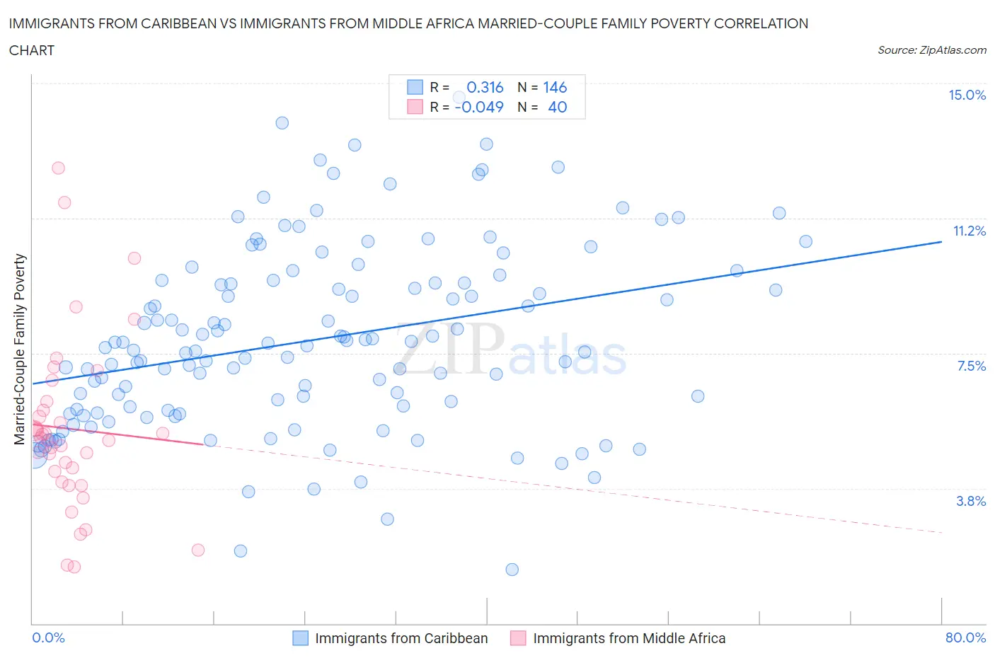 Immigrants from Caribbean vs Immigrants from Middle Africa Married-Couple Family Poverty