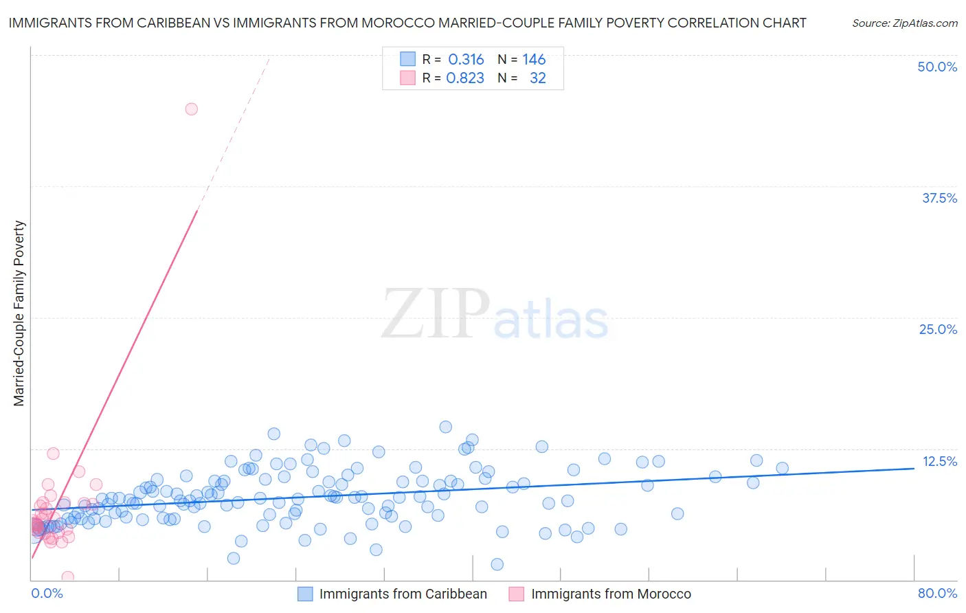 Immigrants from Caribbean vs Immigrants from Morocco Married-Couple Family Poverty