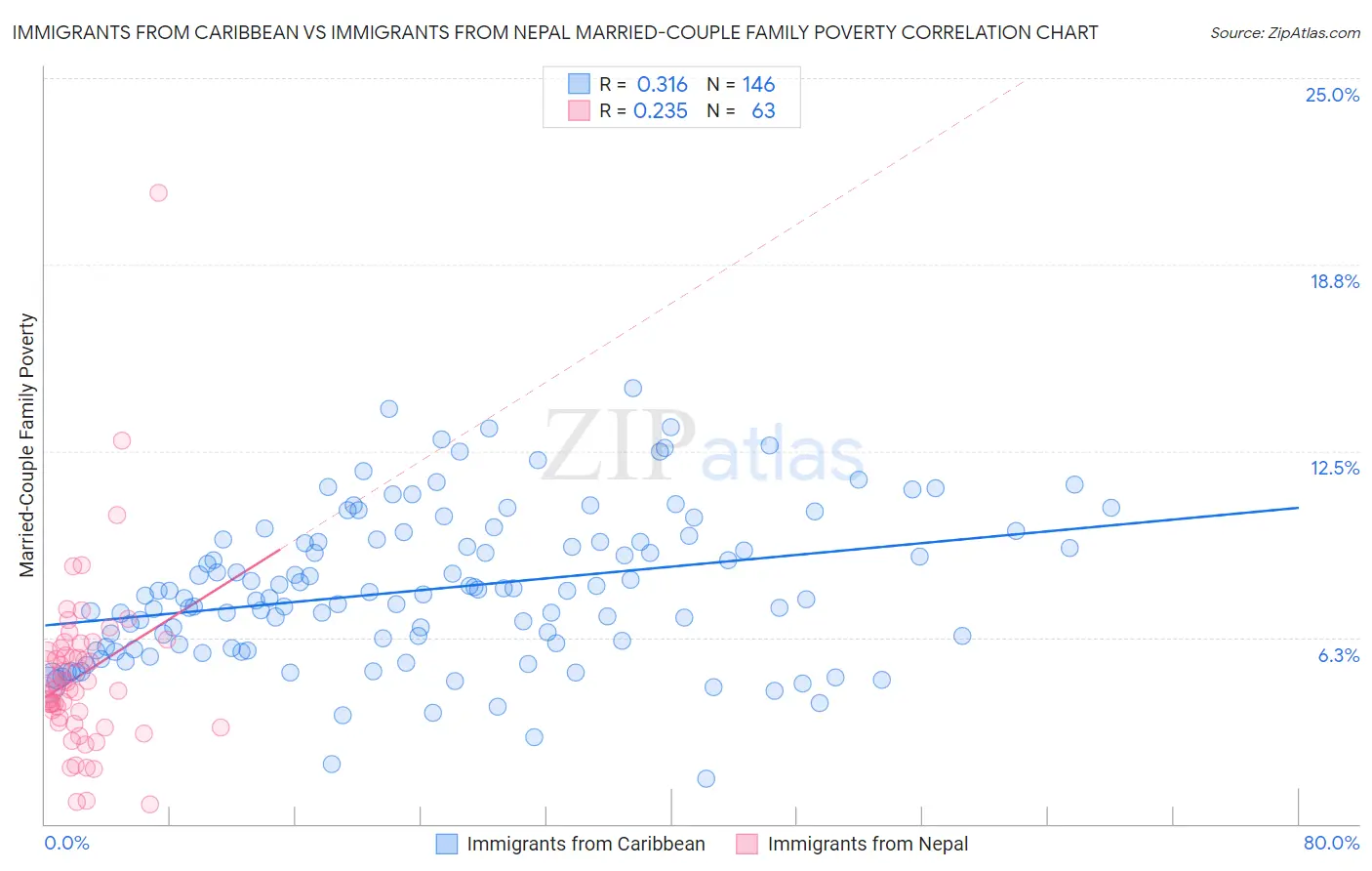 Immigrants from Caribbean vs Immigrants from Nepal Married-Couple Family Poverty