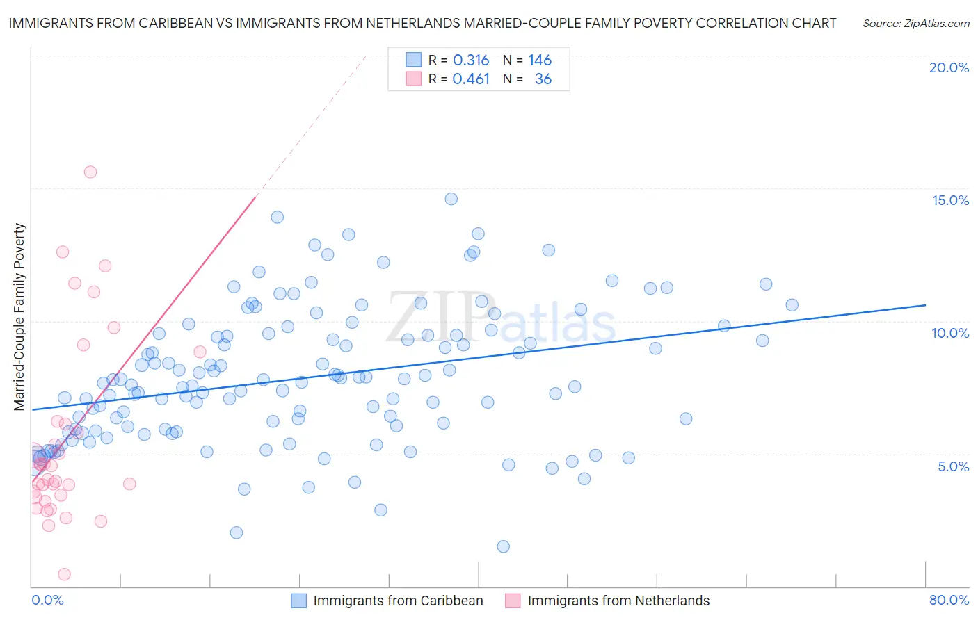 Immigrants from Caribbean vs Immigrants from Netherlands Married-Couple Family Poverty