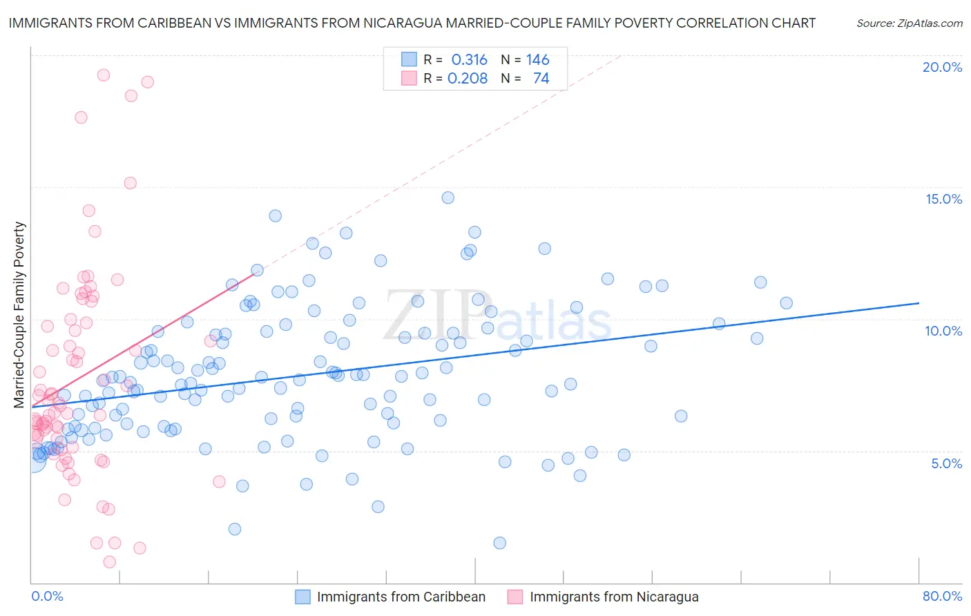 Immigrants from Caribbean vs Immigrants from Nicaragua Married-Couple Family Poverty