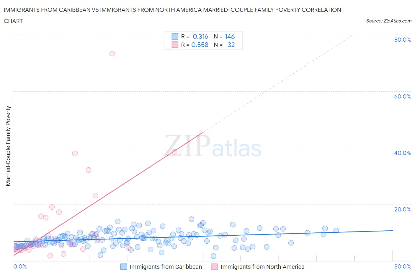 Immigrants from Caribbean vs Immigrants from North America Married-Couple Family Poverty