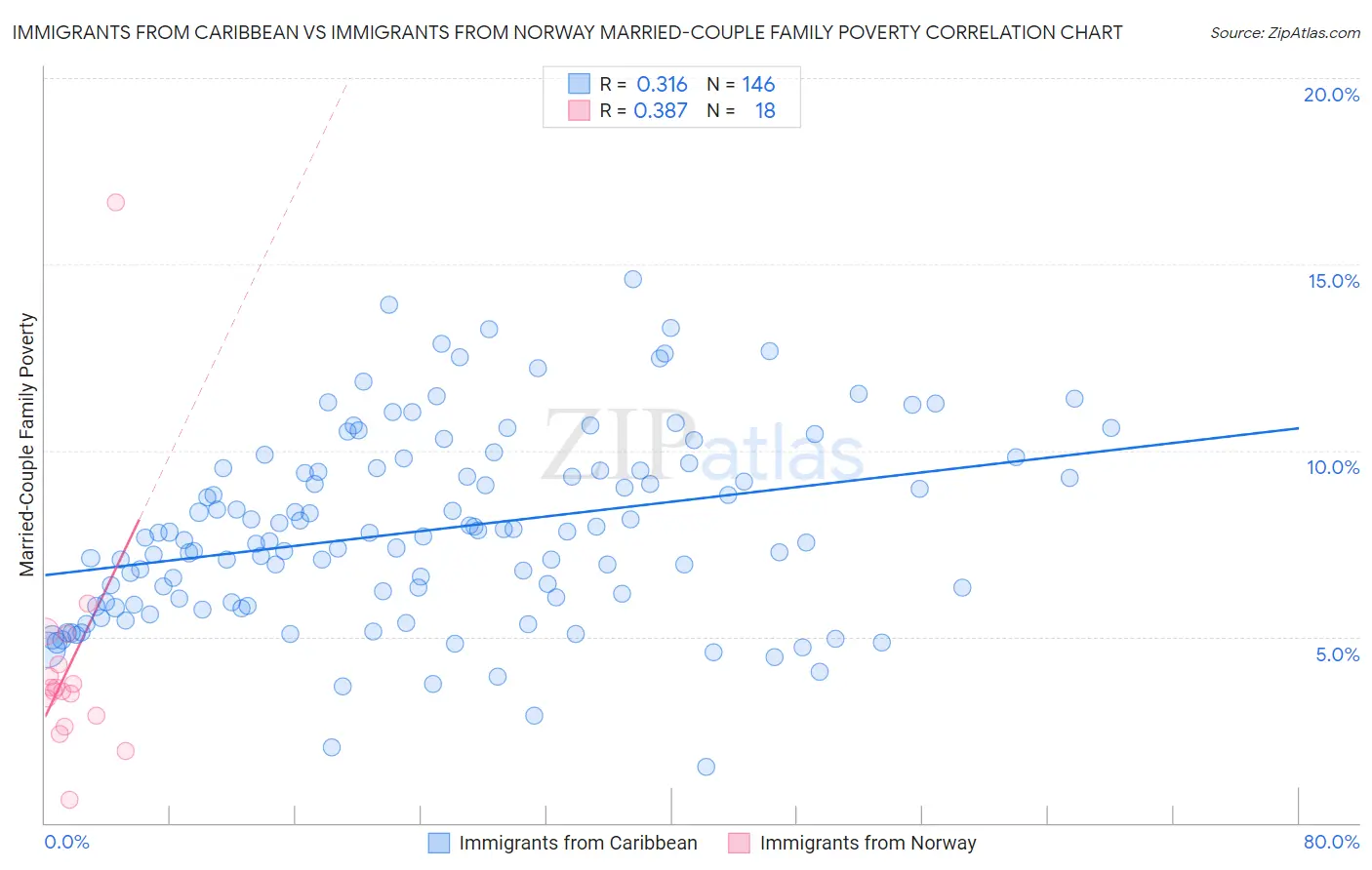 Immigrants from Caribbean vs Immigrants from Norway Married-Couple Family Poverty