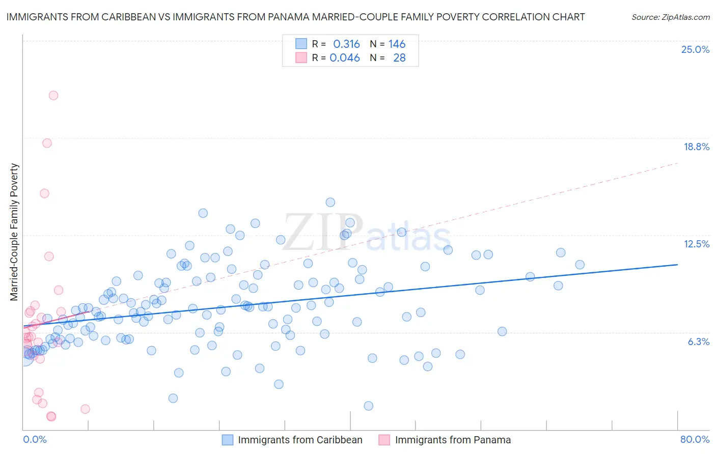 Immigrants from Caribbean vs Immigrants from Panama Married-Couple Family Poverty