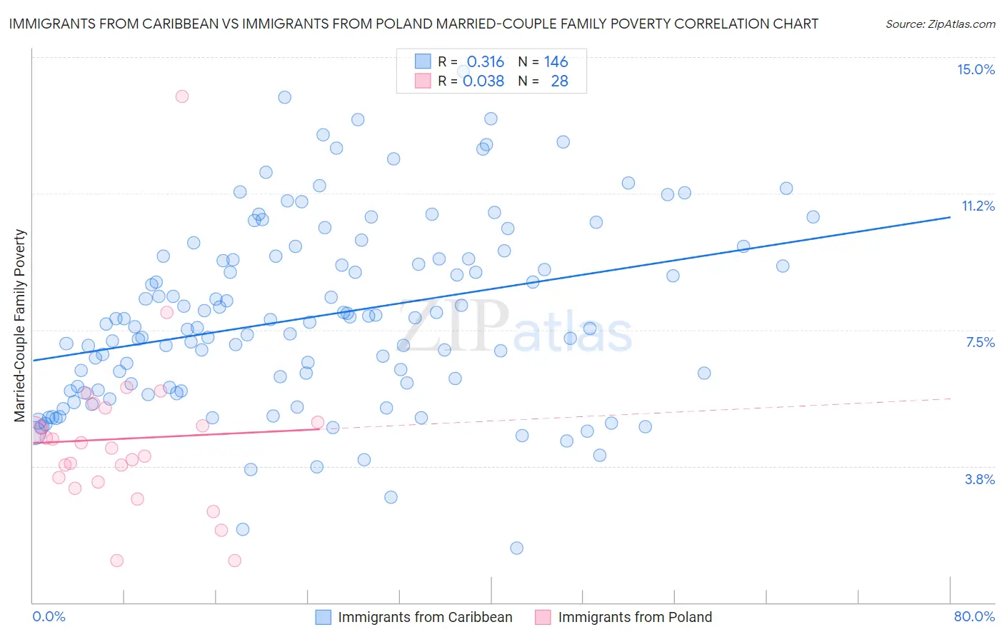 Immigrants from Caribbean vs Immigrants from Poland Married-Couple Family Poverty