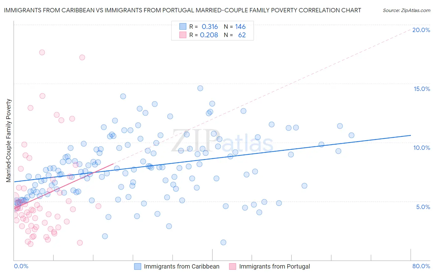 Immigrants from Caribbean vs Immigrants from Portugal Married-Couple Family Poverty