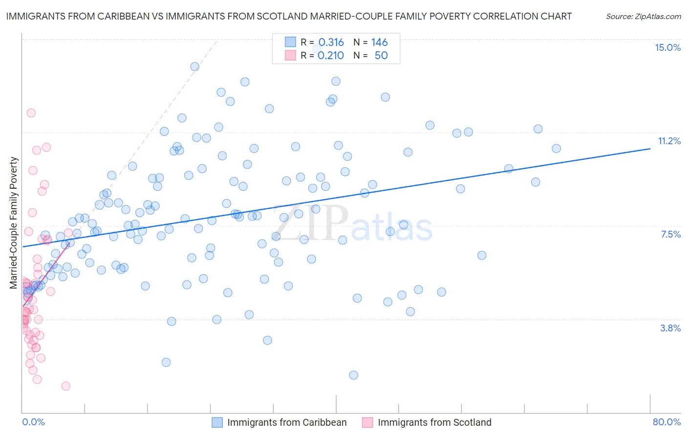 Immigrants from Caribbean vs Immigrants from Scotland Married-Couple Family Poverty