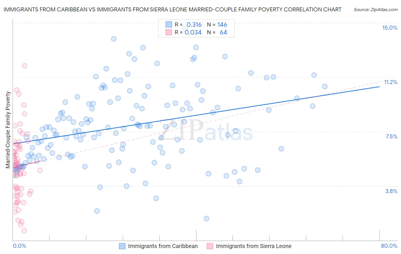 Immigrants from Caribbean vs Immigrants from Sierra Leone Married-Couple Family Poverty