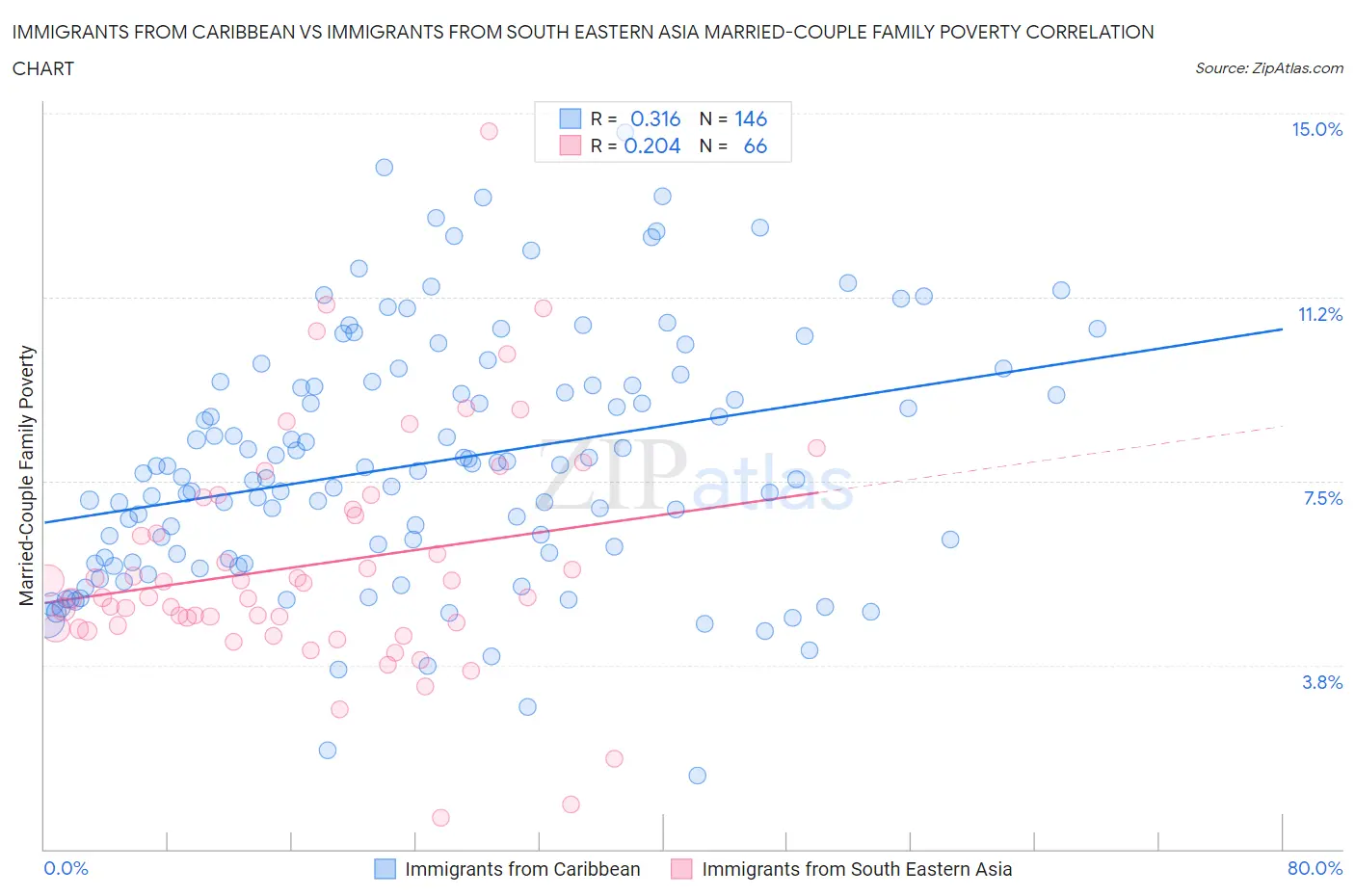 Immigrants from Caribbean vs Immigrants from South Eastern Asia Married-Couple Family Poverty