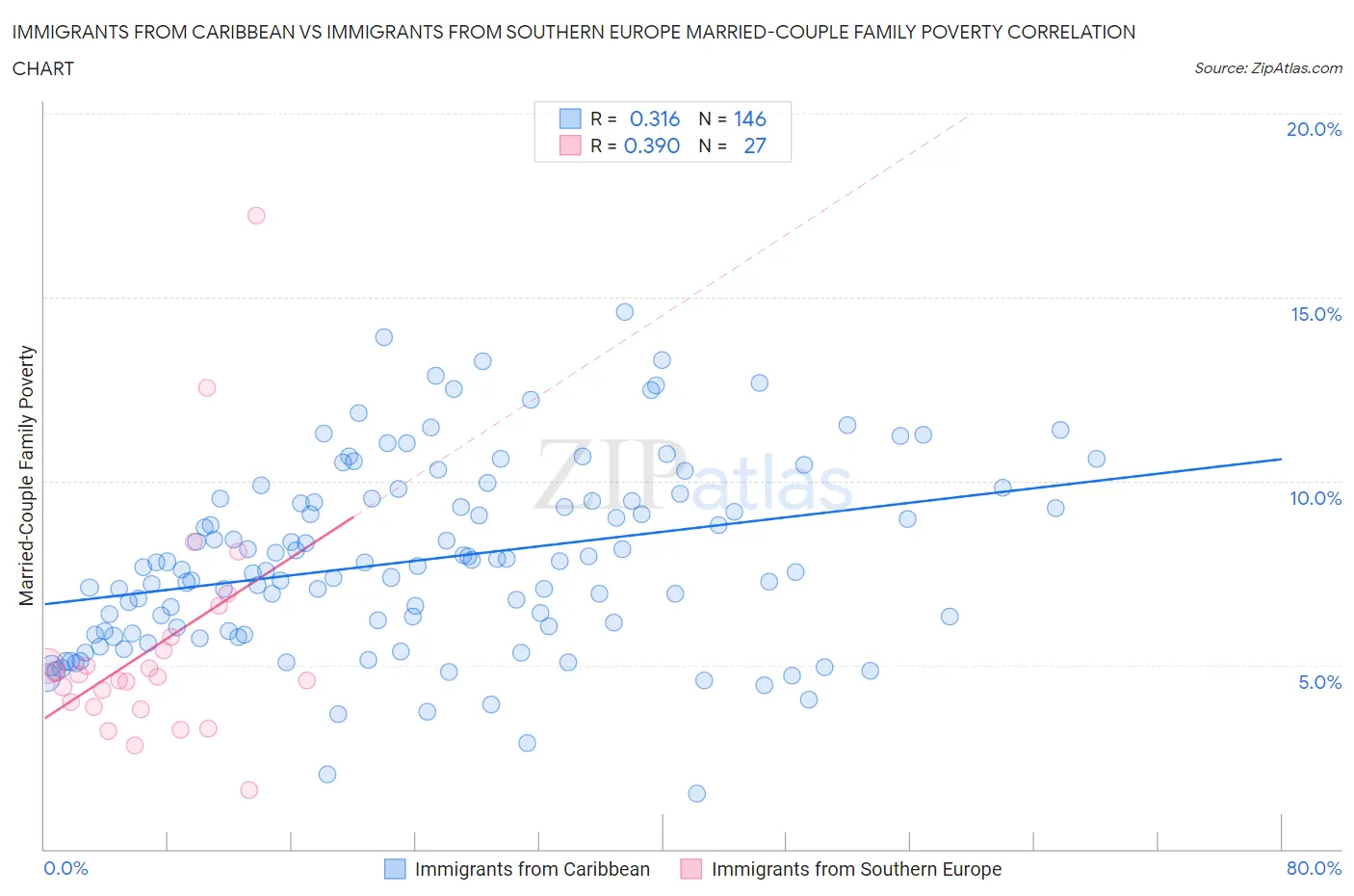 Immigrants from Caribbean vs Immigrants from Southern Europe Married-Couple Family Poverty