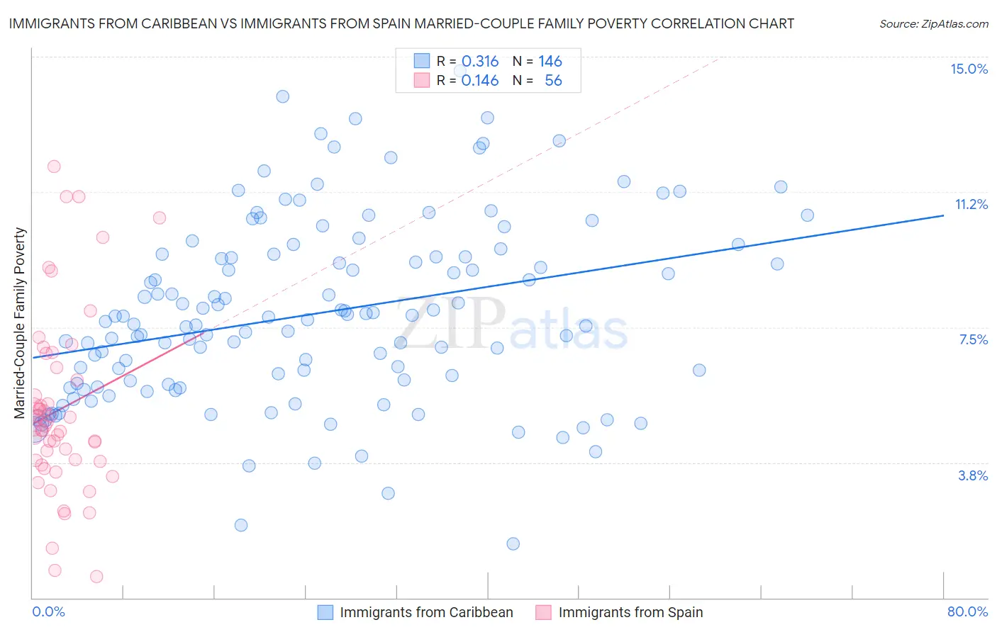 Immigrants from Caribbean vs Immigrants from Spain Married-Couple Family Poverty