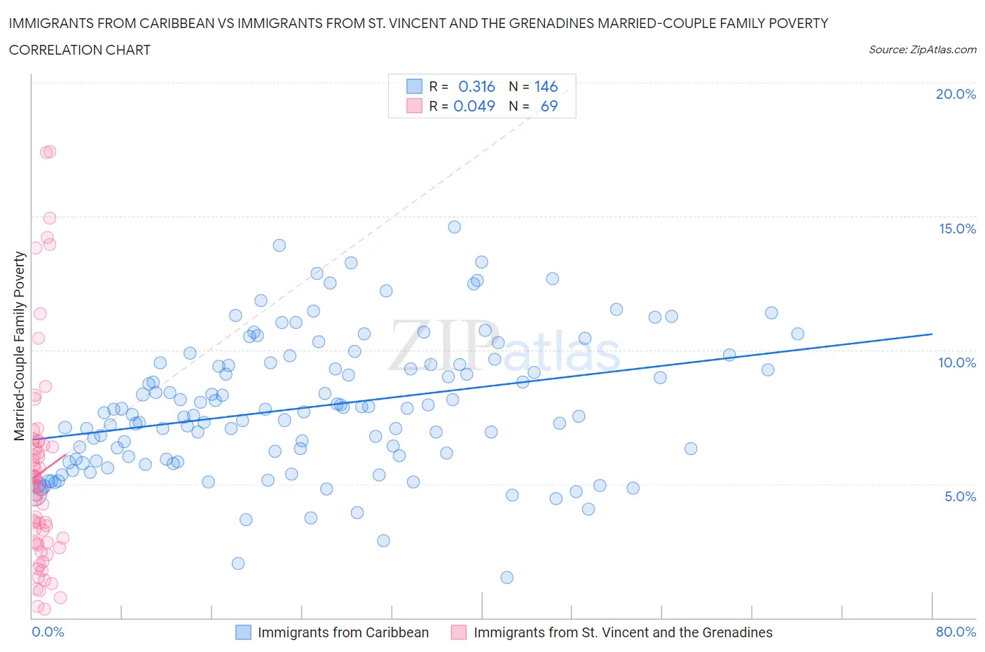 Immigrants from Caribbean vs Immigrants from St. Vincent and the Grenadines Married-Couple Family Poverty