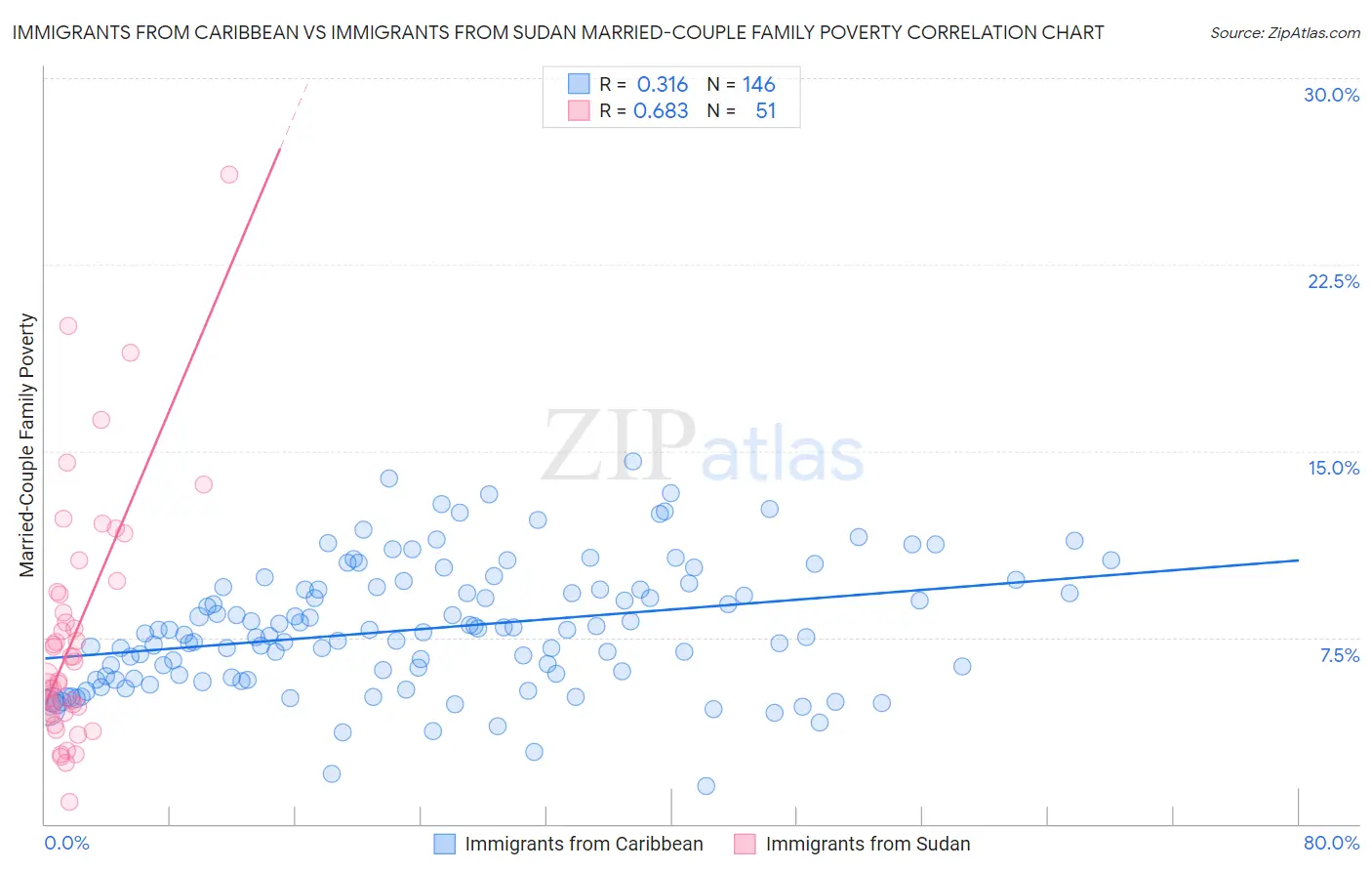Immigrants from Caribbean vs Immigrants from Sudan Married-Couple Family Poverty