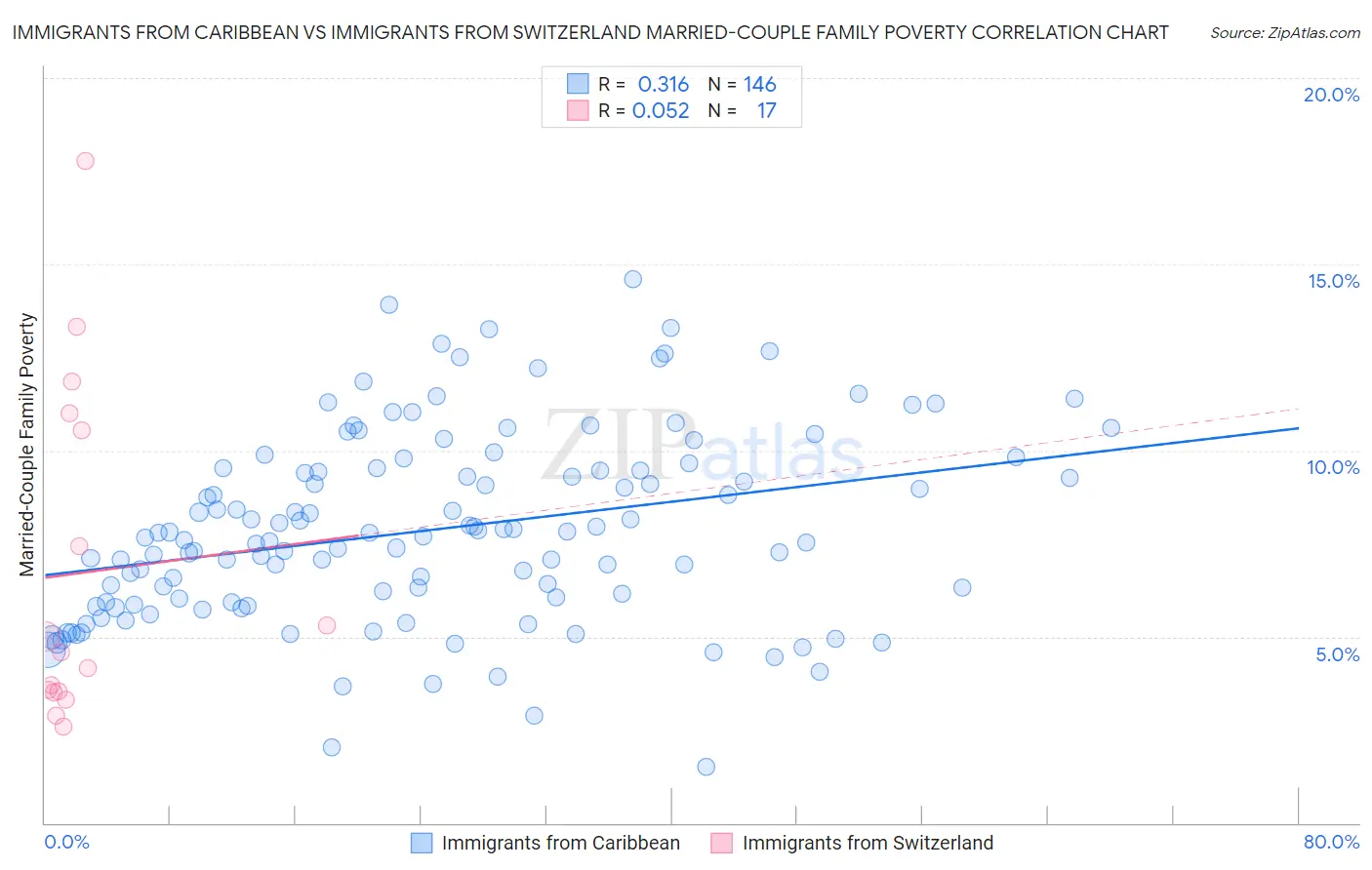 Immigrants from Caribbean vs Immigrants from Switzerland Married-Couple Family Poverty