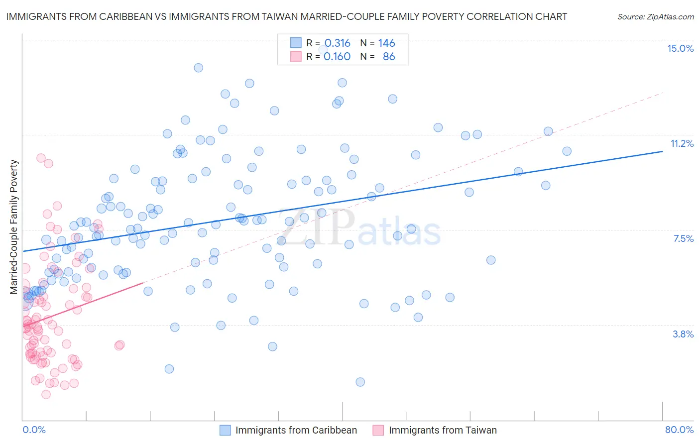 Immigrants from Caribbean vs Immigrants from Taiwan Married-Couple Family Poverty