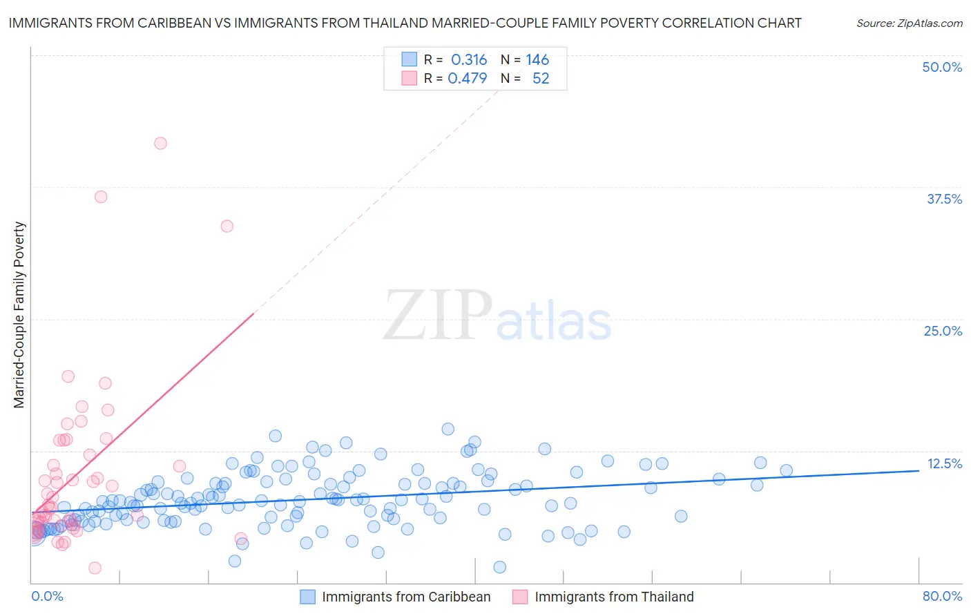 Immigrants from Caribbean vs Immigrants from Thailand Married-Couple Family Poverty