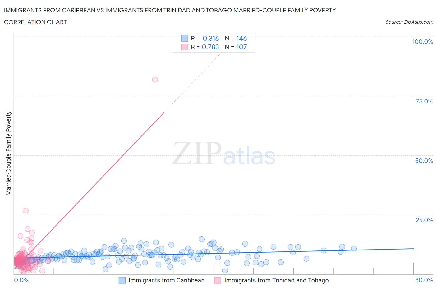 Immigrants from Caribbean vs Immigrants from Trinidad and Tobago Married-Couple Family Poverty