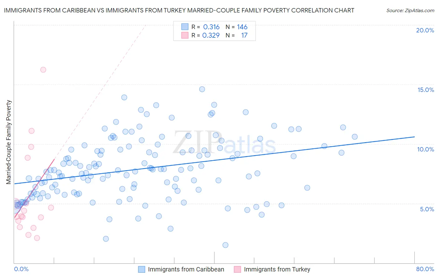Immigrants from Caribbean vs Immigrants from Turkey Married-Couple Family Poverty