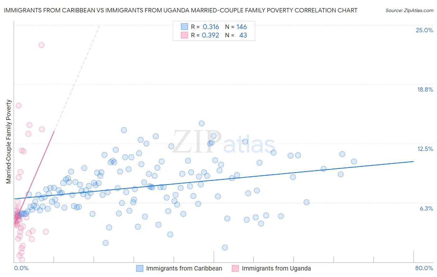 Immigrants from Caribbean vs Immigrants from Uganda Married-Couple Family Poverty