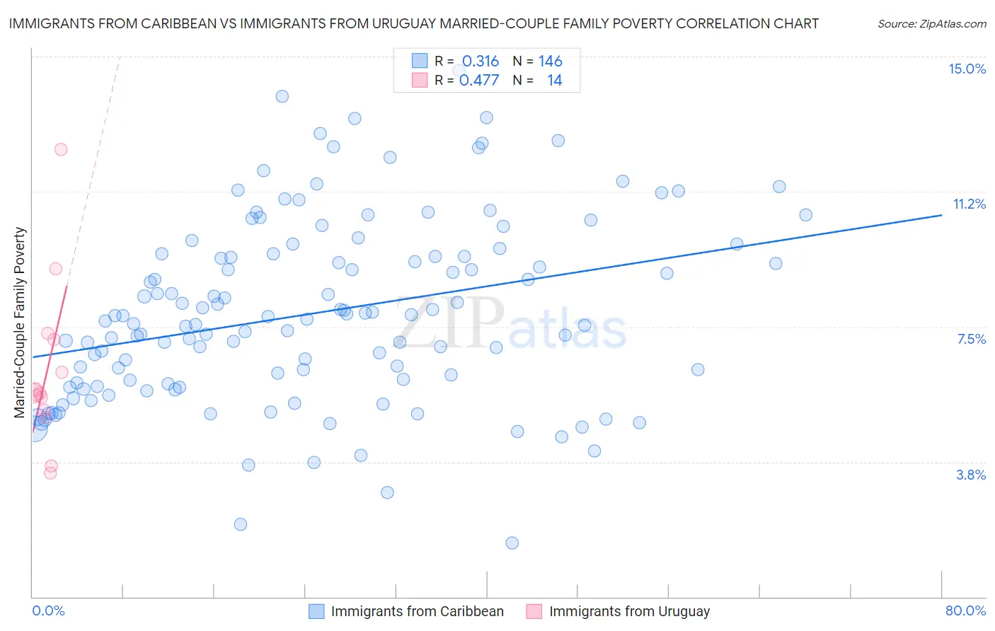 Immigrants from Caribbean vs Immigrants from Uruguay Married-Couple Family Poverty
