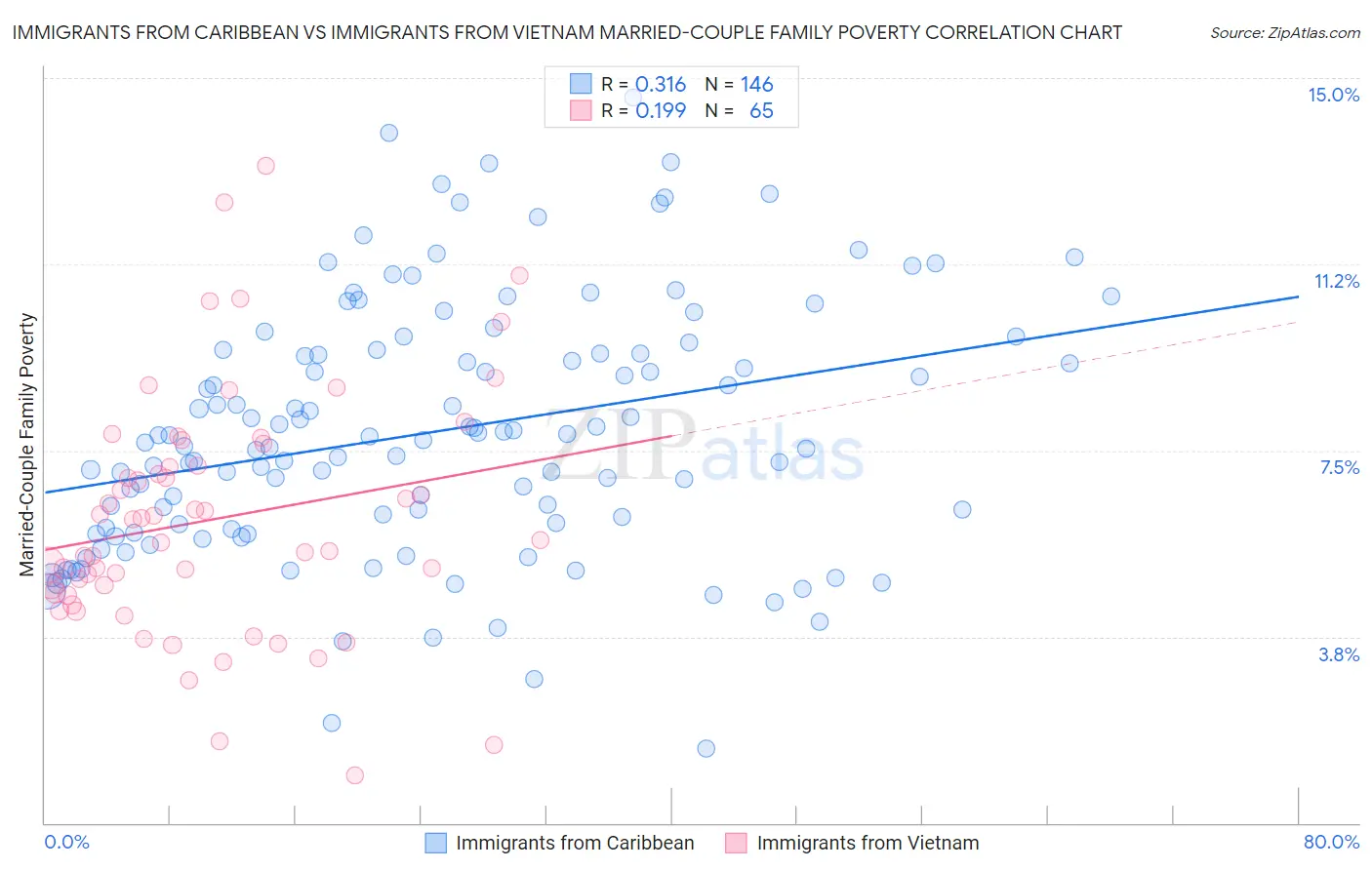 Immigrants from Caribbean vs Immigrants from Vietnam Married-Couple Family Poverty