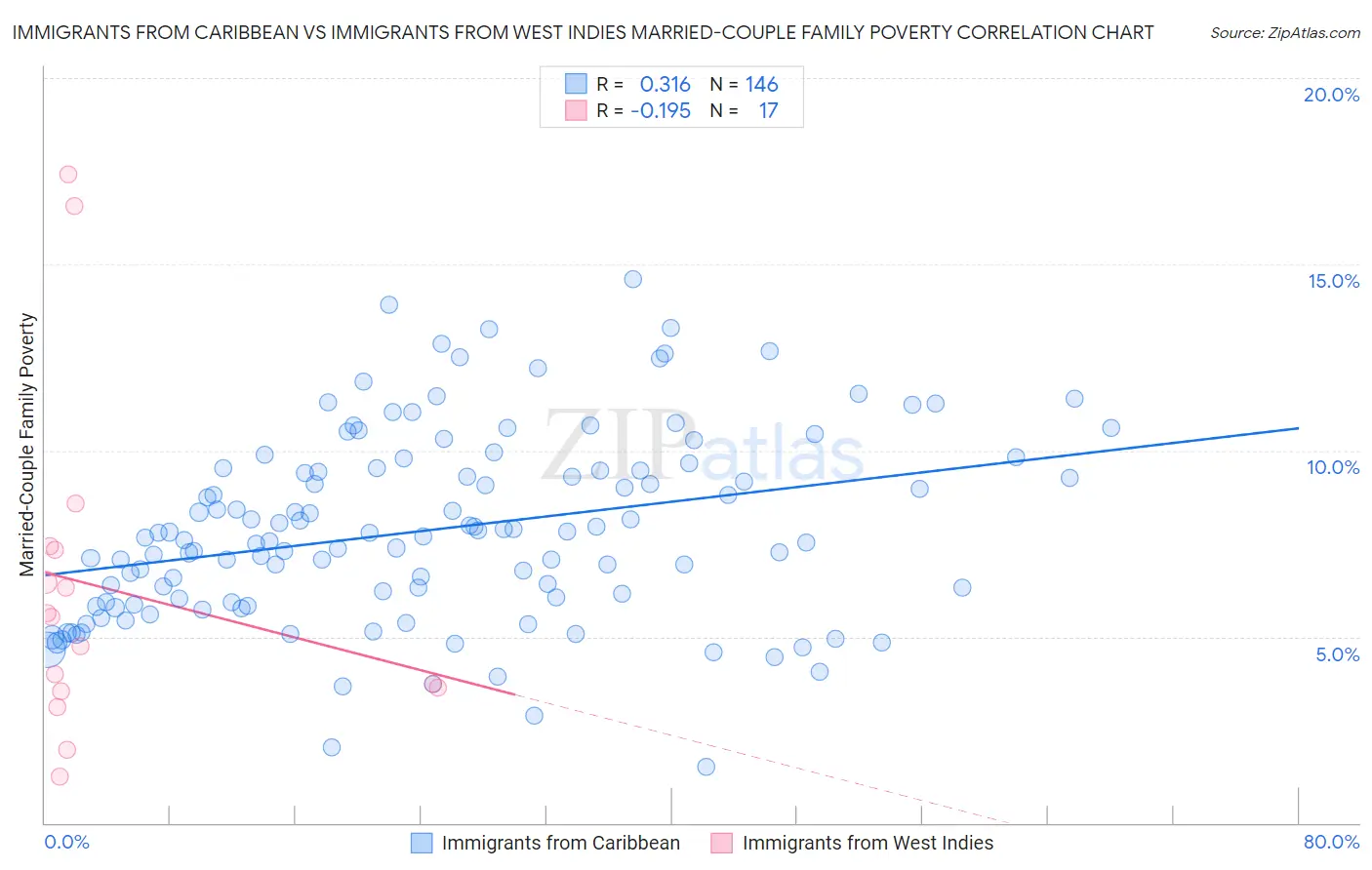 Immigrants from Caribbean vs Immigrants from West Indies Married-Couple Family Poverty
