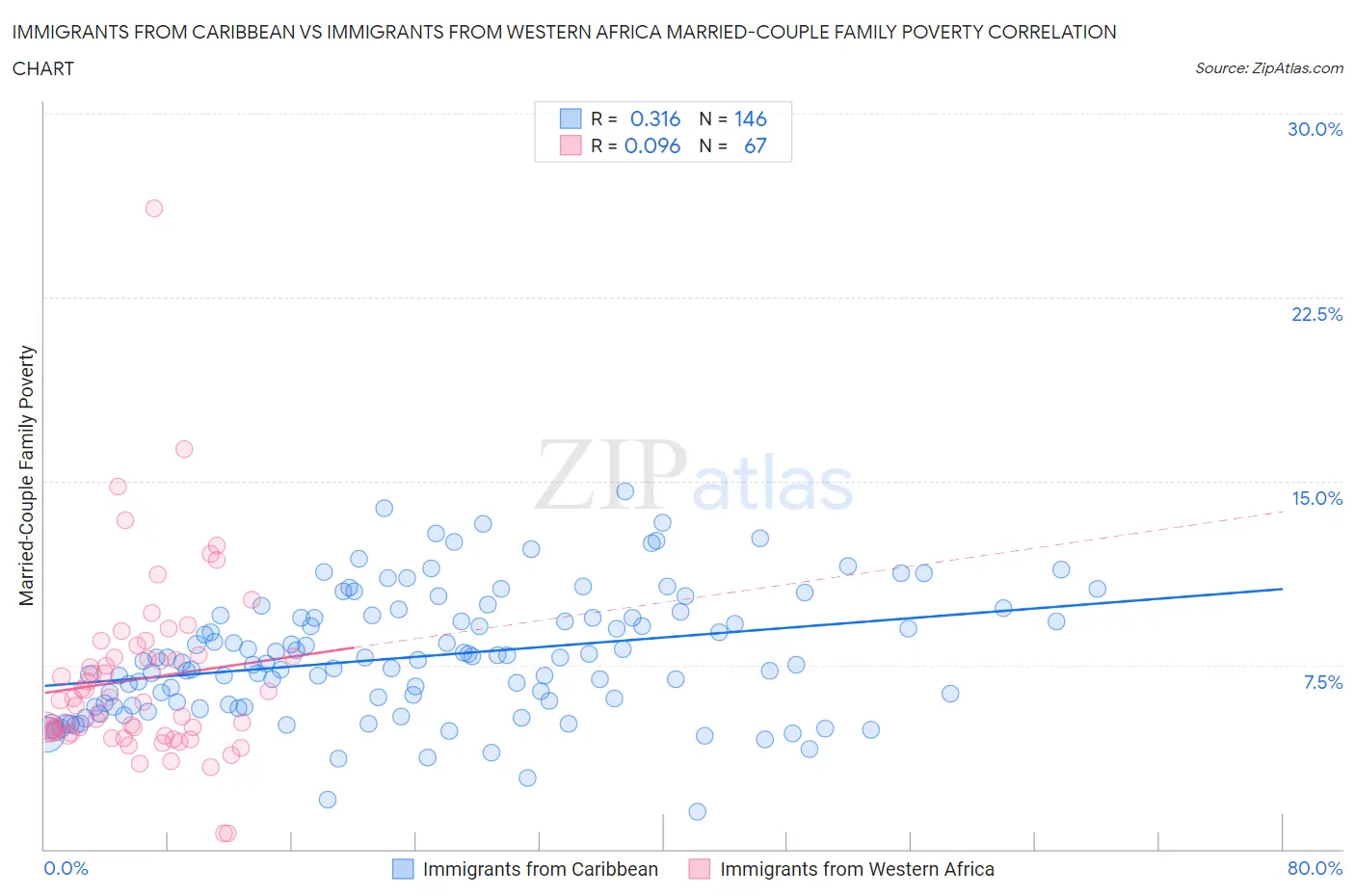 Immigrants from Caribbean vs Immigrants from Western Africa Married-Couple Family Poverty