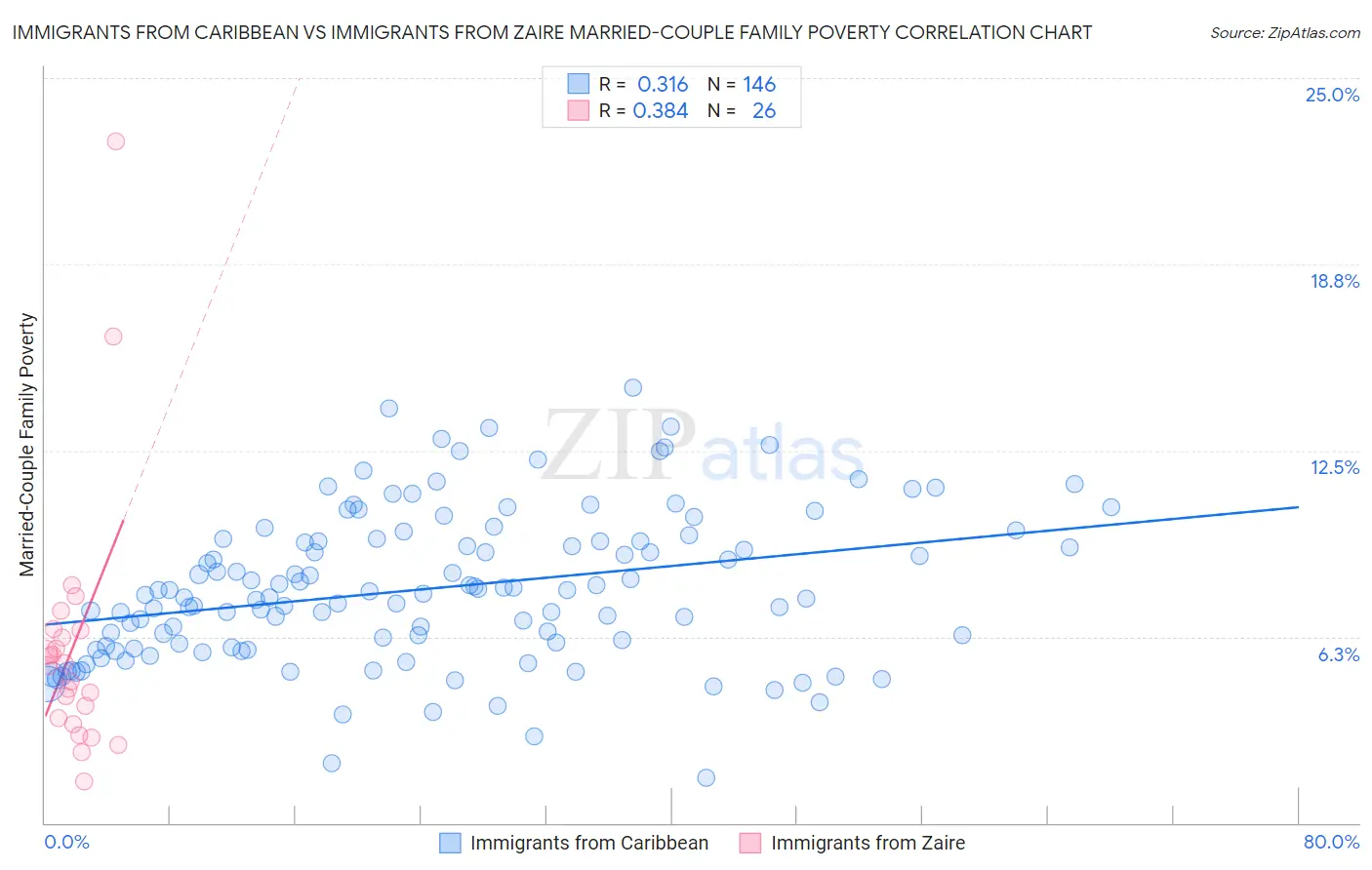 Immigrants from Caribbean vs Immigrants from Zaire Married-Couple Family Poverty