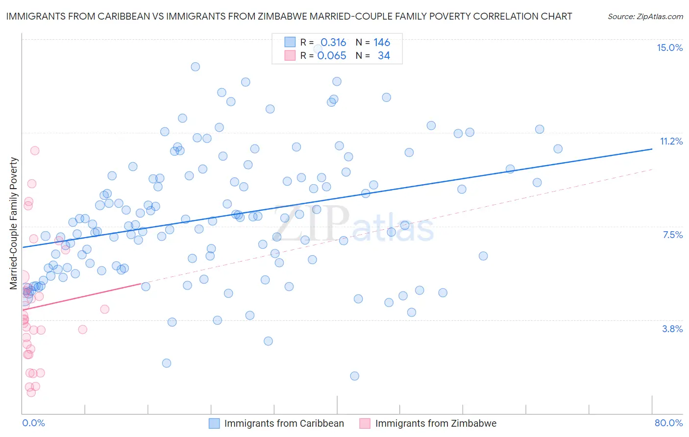 Immigrants from Caribbean vs Immigrants from Zimbabwe Married-Couple Family Poverty