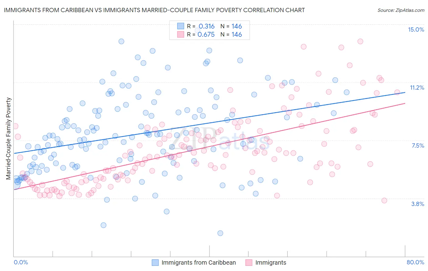 Immigrants from Caribbean vs Immigrants Married-Couple Family Poverty