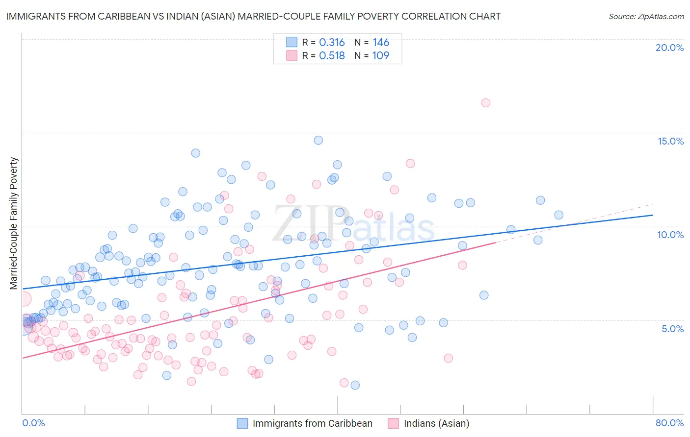 Immigrants from Caribbean vs Indian (Asian) Married-Couple Family Poverty