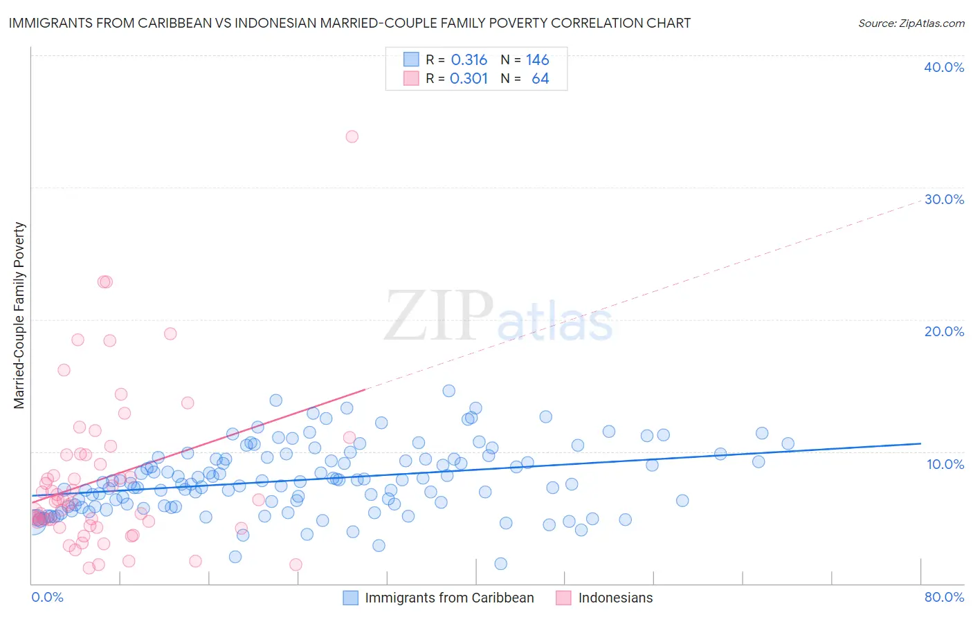 Immigrants from Caribbean vs Indonesian Married-Couple Family Poverty