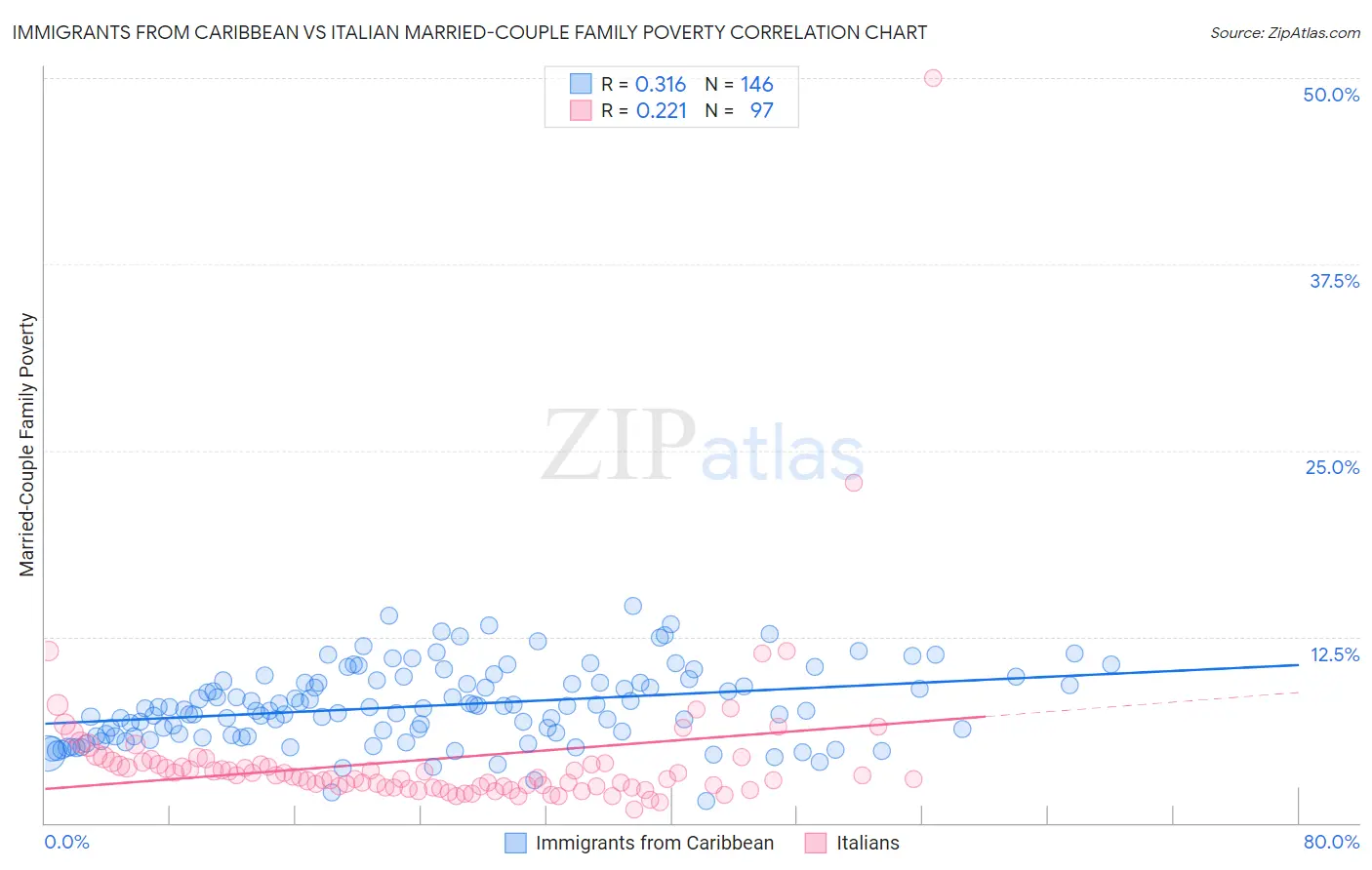 Immigrants from Caribbean vs Italian Married-Couple Family Poverty