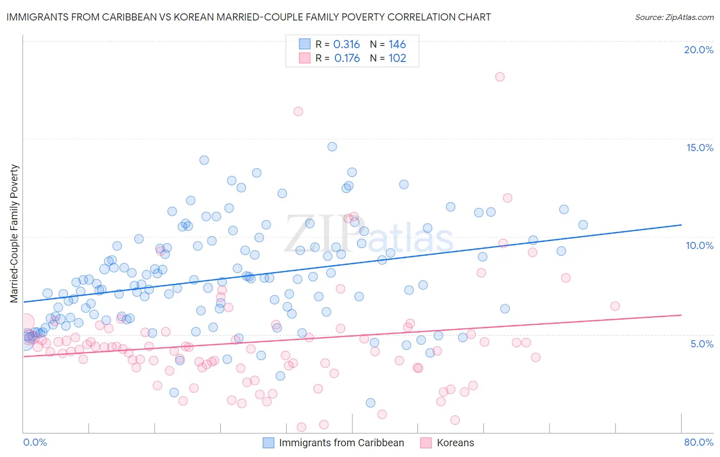 Immigrants from Caribbean vs Korean Married-Couple Family Poverty