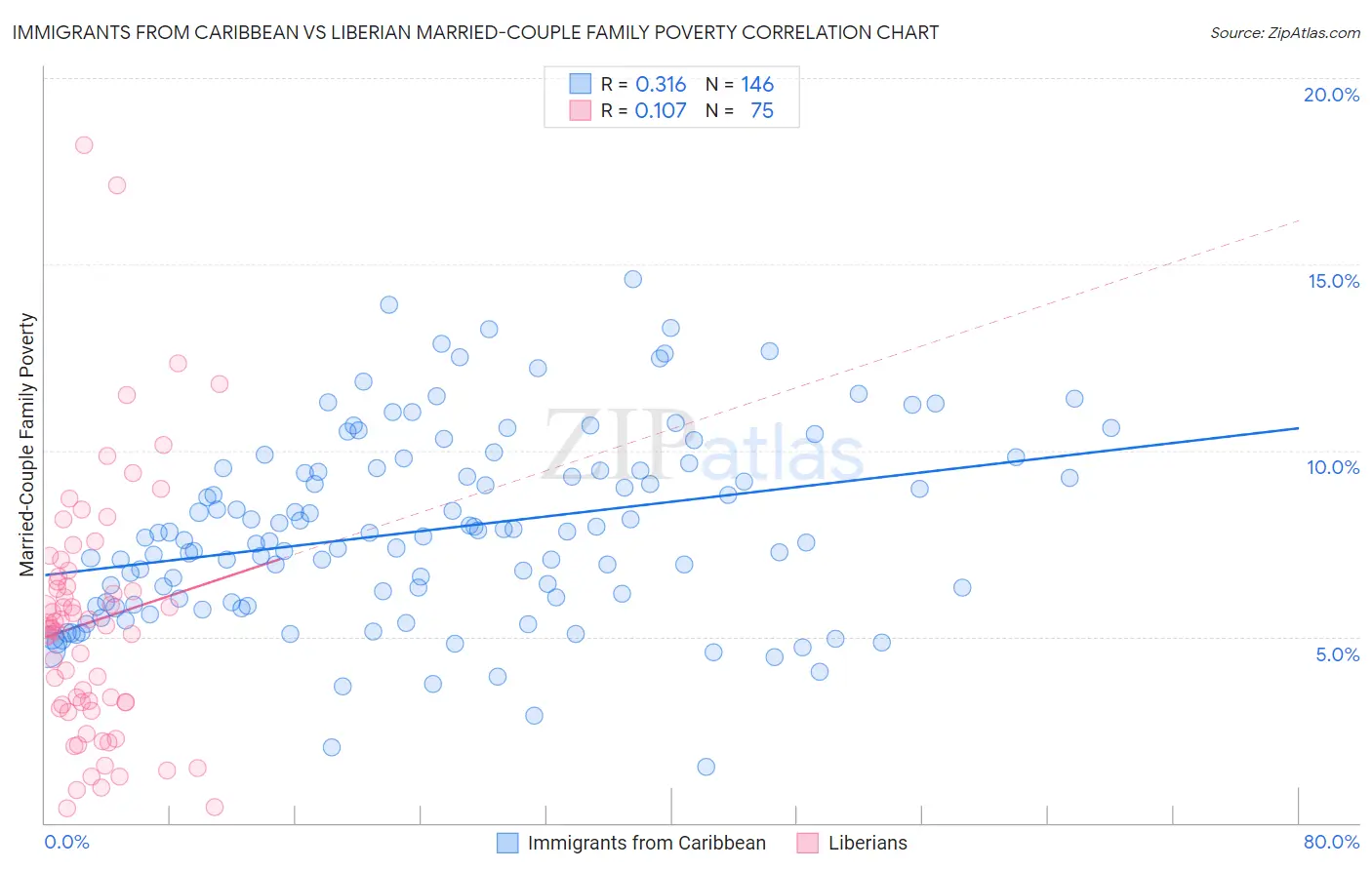 Immigrants from Caribbean vs Liberian Married-Couple Family Poverty