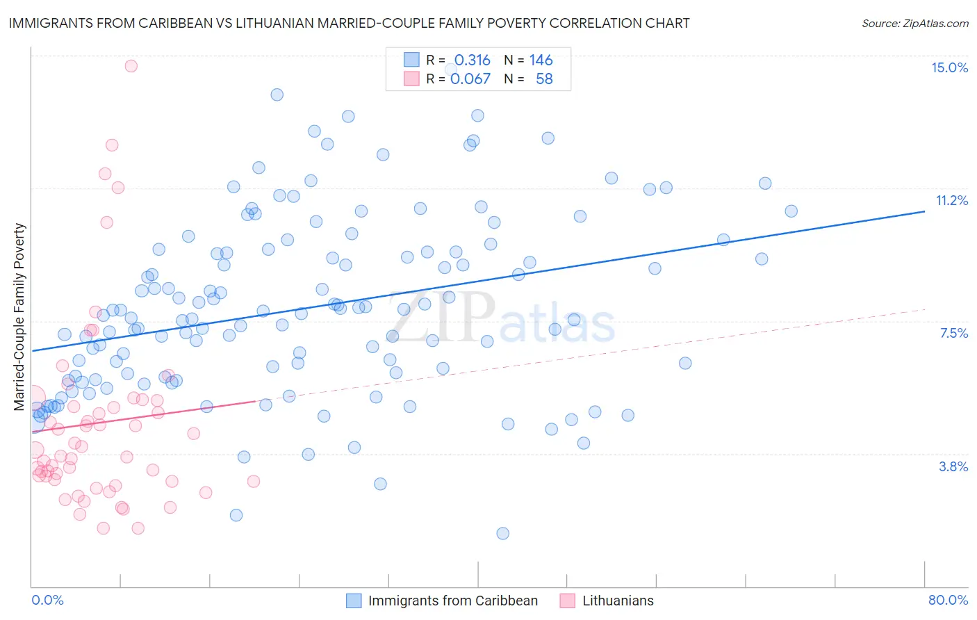 Immigrants from Caribbean vs Lithuanian Married-Couple Family Poverty