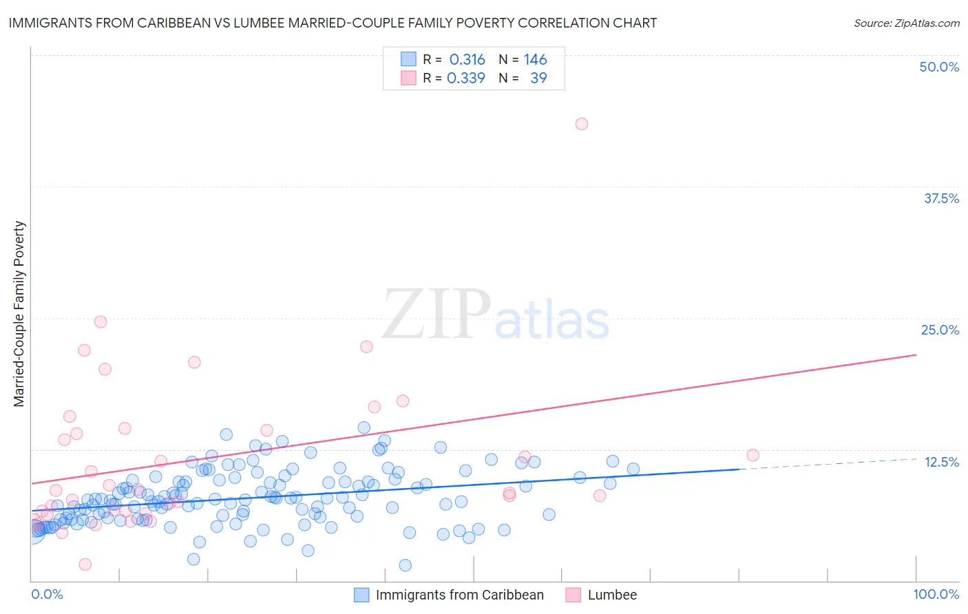 Immigrants from Caribbean vs Lumbee Married-Couple Family Poverty
