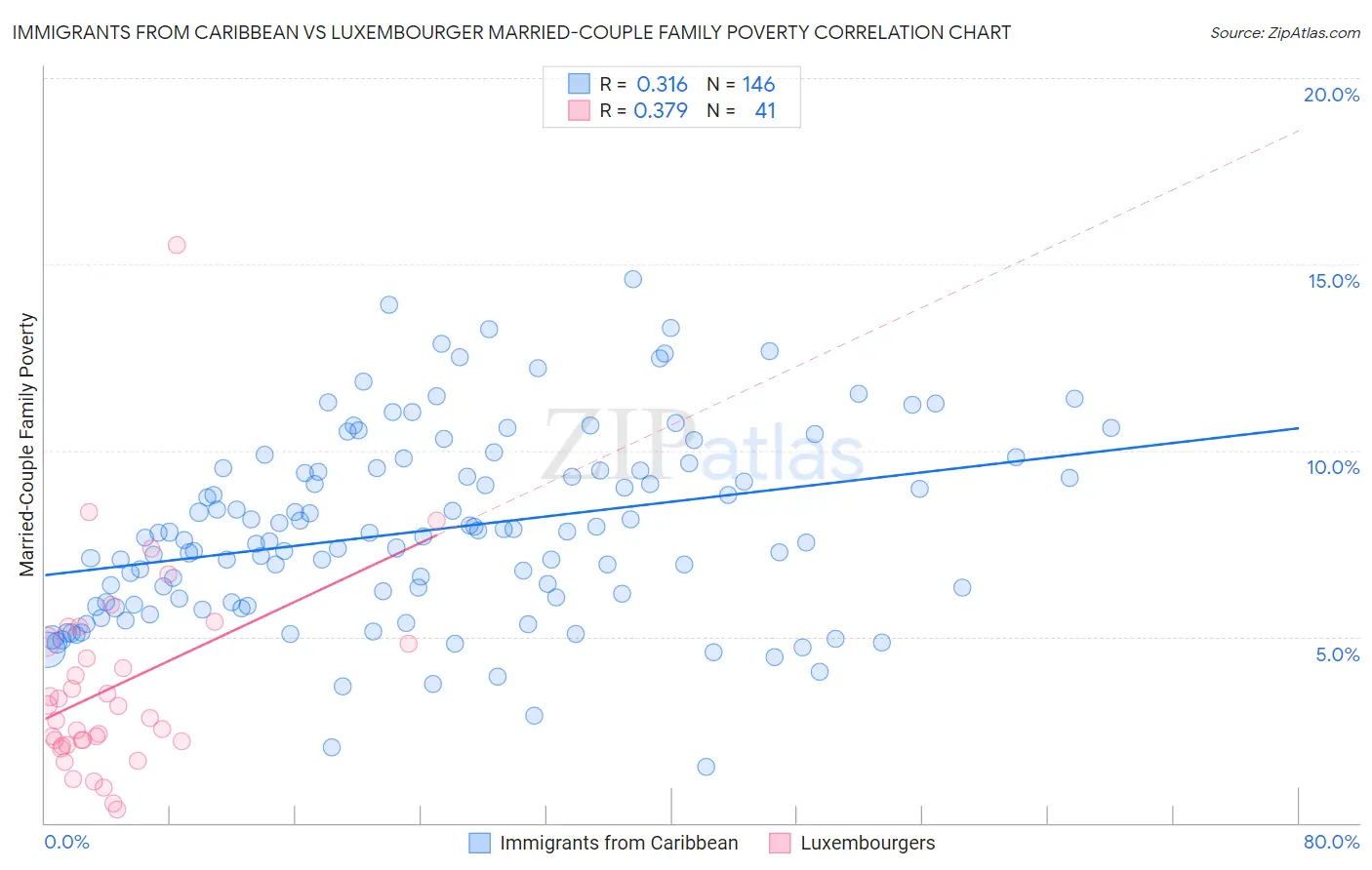 Immigrants from Caribbean vs Luxembourger Married-Couple Family Poverty