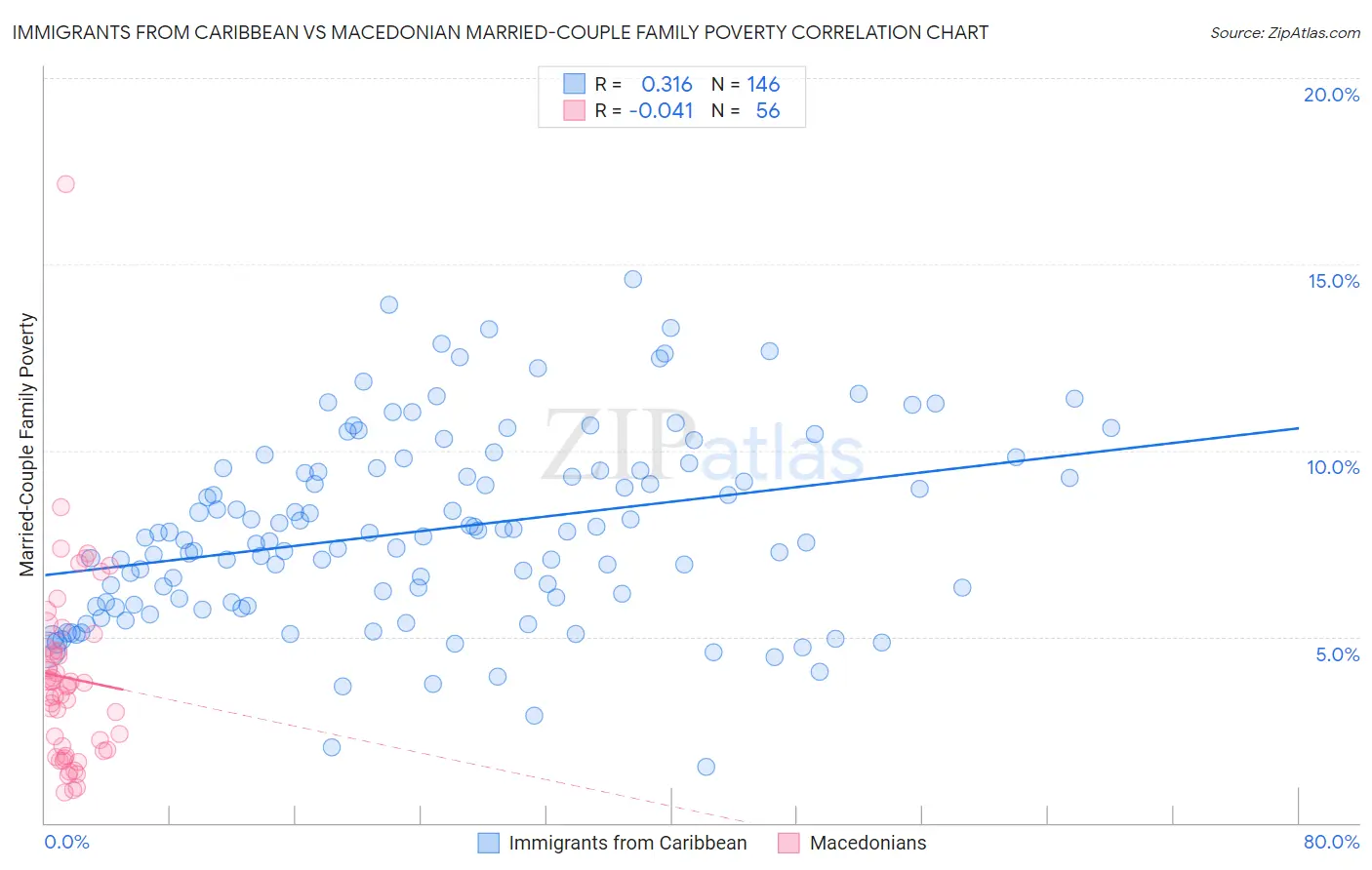 Immigrants from Caribbean vs Macedonian Married-Couple Family Poverty