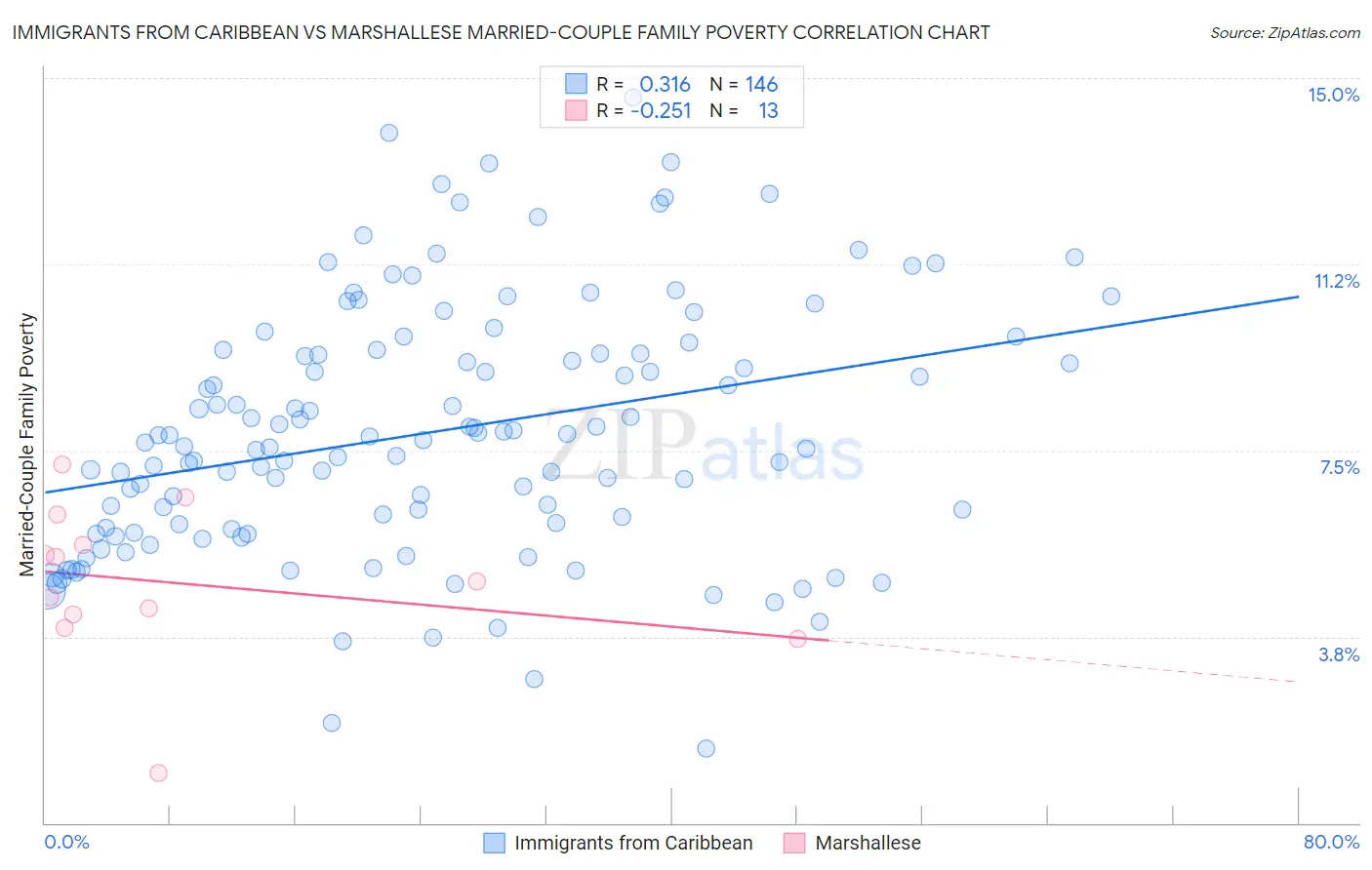 Immigrants from Caribbean vs Marshallese Married-Couple Family Poverty