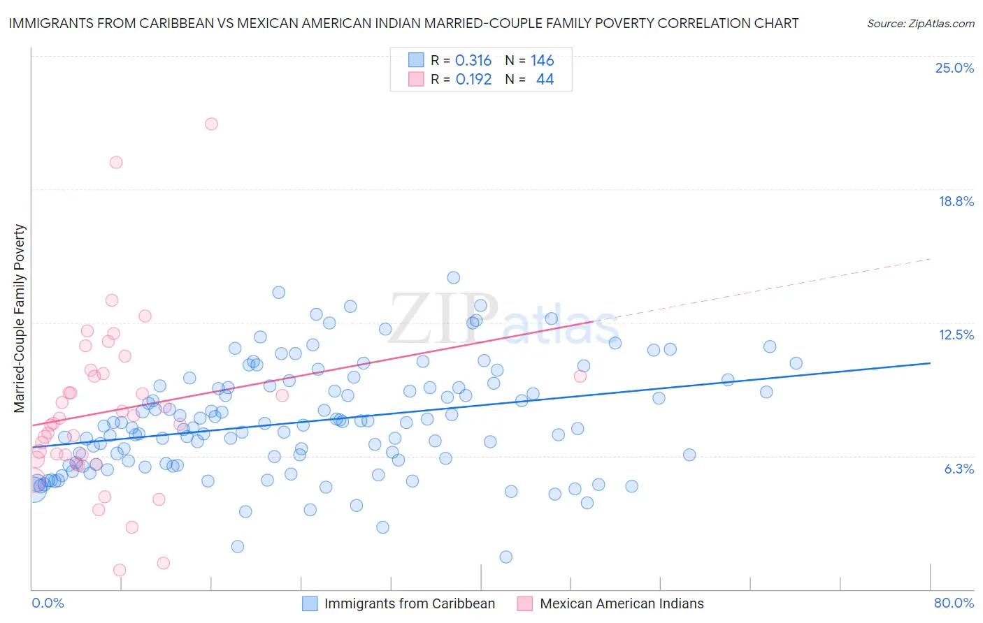 Immigrants from Caribbean vs Mexican American Indian Married-Couple Family Poverty